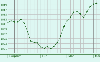 Graphe de la pression atmosphérique prévue pour Boulder City