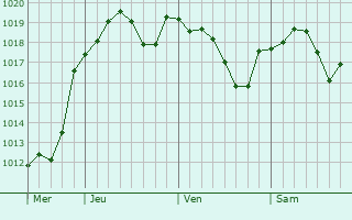 Graphe de la pression atmosphérique prévue pour Saint-Martial-de-Valette Graphe de la pression atmosphérique prévue pour Saint-Martial-de-Valette