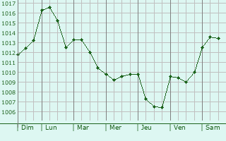 Graphe de la pression atmosphrique prvue pour Montagudet