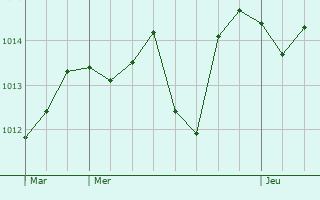 Graphe de la pression atmosphrique prvue pour Molires-Glandaz