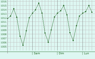 Graphe de la pression atmosphérique prévue pour Aligudarz