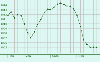 Graphe de la pression atmosphérique prévue pour Sontheim an der Brenz