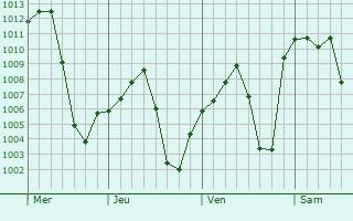 Graphe de la pression atmosphérique prévue pour Fabens
