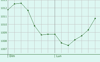 Graphe de la pression atmosphrique prvue pour Colmar