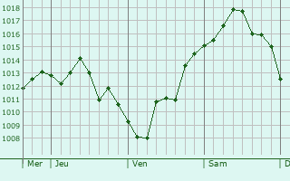 Graphe de la pression atmosphérique prévue pour Retzwiller