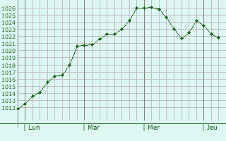 Graphe de la pression atmosphrique prvue pour Arudy