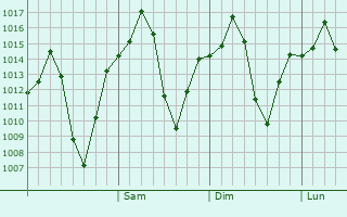 Graphe de la pression atmosphérique prévue pour Rafsanjan