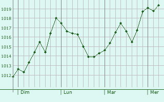 Graphe de la pression atmosphérique prévue pour Cardet