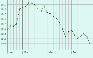 Graphe de la pression atmosphérique prévue pour Huércal de Almería
