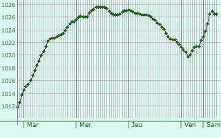 Graphe de la pression atmosphrique prvue pour Ystad