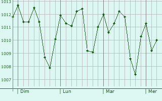 Graphe de la pression atmosphérique prévue pour Foundiougne