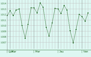 Graphe de la pression atmosphrique prvue pour Santa Cruz Naranjo