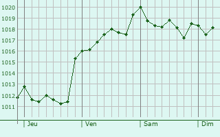 Graphe de la pression atmosphérique prévue pour Abrera