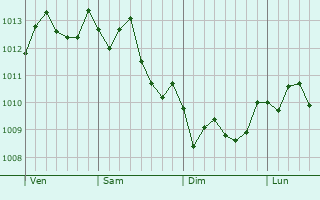 Graphe de la pression atmosphérique prévue pour Aci Castello
