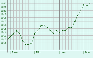 Graphe de la pression atmosphérique prévue pour Eppertshausen