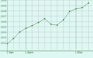Graphe de la pression atmosphrique prvue pour Torrita di Siena
