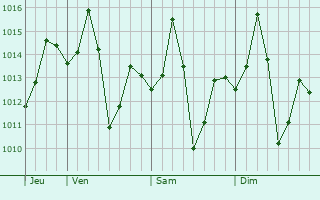 Graphe de la pression atmosphérique prévue pour Jasidih