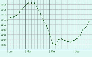 Graphe de la pression atmosphérique prévue pour Lents