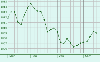 Graphe de la pression atmosphérique prévue pour Bagiry Graphe de la pression atmosphérique prévue pour Bagiry