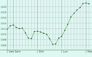 Graphe de la pression atmosphrique prvue pour Lupeni