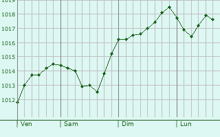 Graphe de la pression atmosphérique prévue pour Kachar