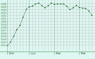 Graphe de la pression atmosphérique prévue pour Cirfontaines-en-Ornois
