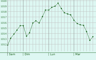 Graphe de la pression atmosphérique prévue pour Loiré-sur-Nie Graphe de la pression atmosphérique prévue pour Loiré-sur-Nie