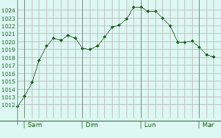 Graphe de la pression atmosphrique prvue pour Raunheim