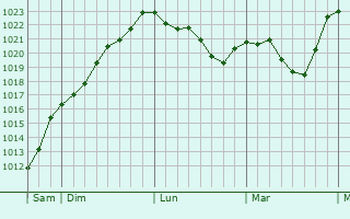 Graphe de la pression atmosphérique prévue pour Laroche-près-Feyt