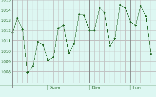Graphe de la pression atmosphérique prévue pour Mabini