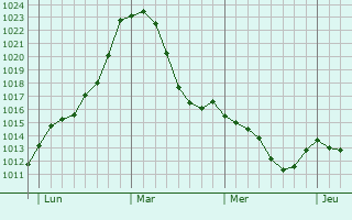 Graphe de la pression atmosphérique prévue pour Aalen
