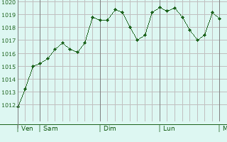 Graphe de la pression atmosphrique prvue pour Bastia Umbra