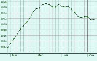 Graphe de la pression atmosphrique prvue pour Baun