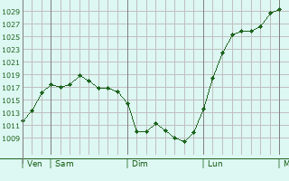 Graphe de la pression atmosphérique prévue pour Auxey-Duresses