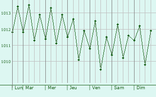 Graphe de la pression atmosphrique prvue pour Pirae