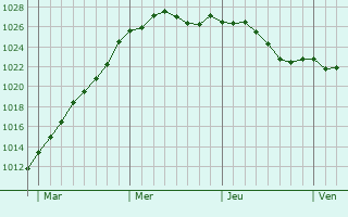 Graphe de la pression atmosphrique prvue pour Montreuil-sur-Loir