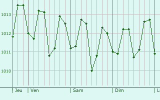 Graphe de la pression atmosphrique prvue pour Uturoa