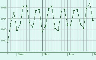 Graphe de la pression atmosphrique prvue pour Pointe-Noire