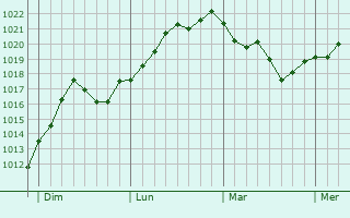 Graphe de la pression atmosphérique prévue pour Cuverville Graphe de la pression atmosphérique prévue pour Cuverville