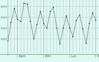 Graphe de la pression atmosphrique prvue pour Hayes