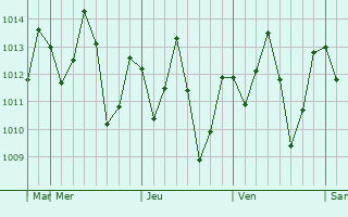 Graphe de la pression atmosphrique prvue pour Nachingwea