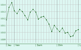 Graphe de la pression atmosphérique prévue pour Nocera Inferiore