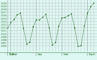 Graphe de la pression atmosphérique prévue pour Yahualica de González Gallo