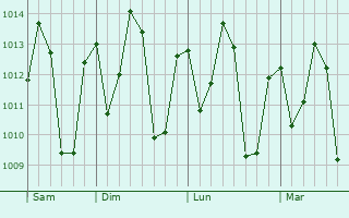 Graphe de la pression atmosphérique prévue pour Afuá