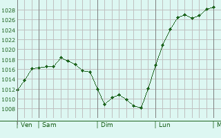 Graphe de la pression atmosphérique prévue pour Mornay-Berry
