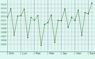 Graphe de la pression atmosphrique prvue pour Mbulu