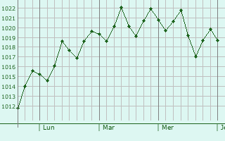 Graphe de la pression atmosphérique prévue pour Jaruco