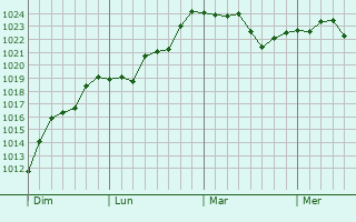 Graphe de la pression atmosphérique prévue pour Salmbach Graphe de la pression atmosphérique prévue pour Salmbach
