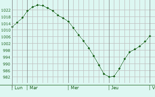 Graphe de la pression atmosphérique prévue pour Årsta