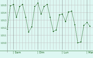 Graphe de la pression atmosphérique prévue pour Paty do Alferes